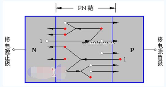 PN结的反向击穿说明