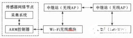 基于虛擬儀器技術(shù)和開(kāi)發(fā)平臺(tái)實(shí)現(xiàn)無(wú)線測(cè)控系統(tǒng)的設(shè)計(jì)