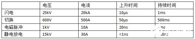 瞬态抑制二极管在电压瞬变中保护元器件不受伤害