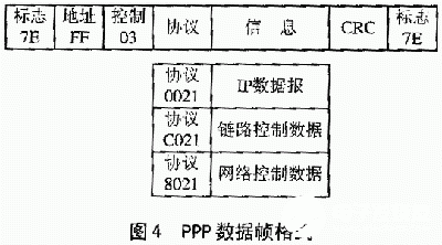 基于DSP的視頻檢測(cè)和遠(yuǎn)程控制系統(tǒng)設(shè)計(jì)（圖四）