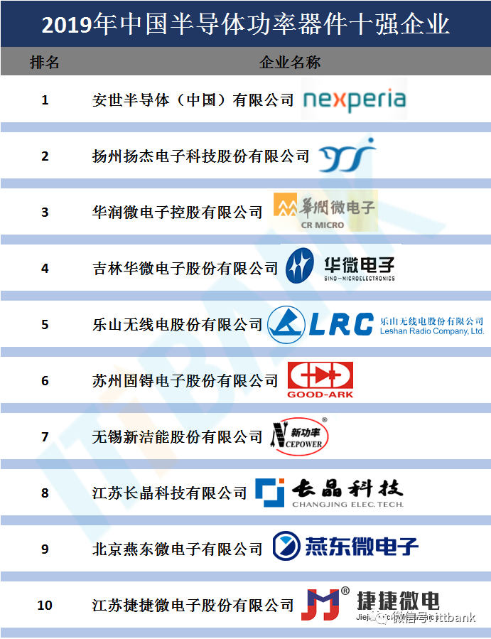 七个不同领域的中国半导体集成电路十强排名