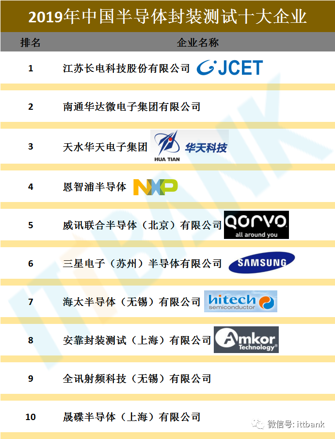 七个不同领域的中国半导体集成电路十强排名