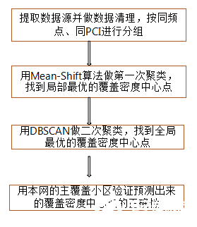 基于MR数据挖掘和GPS定技术预测三网覆盖情况进行对比分析