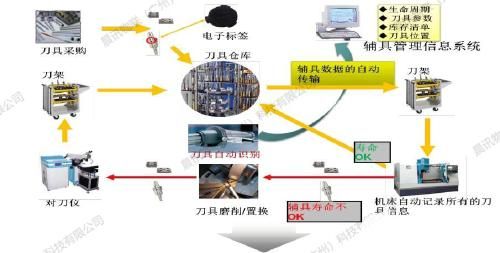 工业自动化