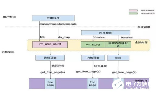 Linux操作系统知识讲解：走进linux 内存地址空间