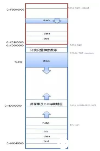 Linux操作系统知识讲解：走进linux 内存地址空间