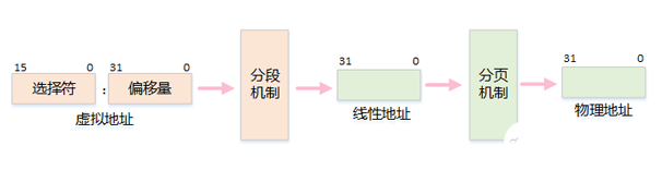 Linux操作系统知识讲解：走进linux 内存地址空间