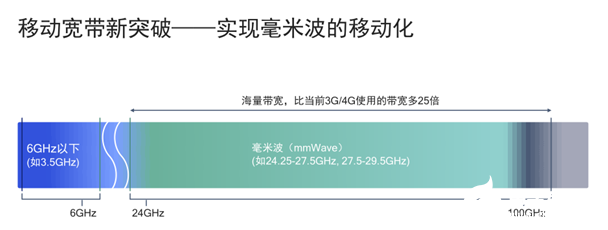 实现毫米波移动化，释放全部5G潜能，更美好的5G愿望