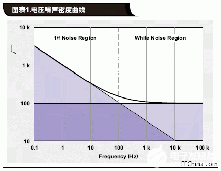 利用OPA1652低噪声音频运放测量闪变噪声