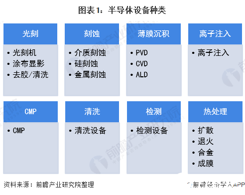 全球半导体设备市场规模约600亿美元,前道设备占据主要市场份额