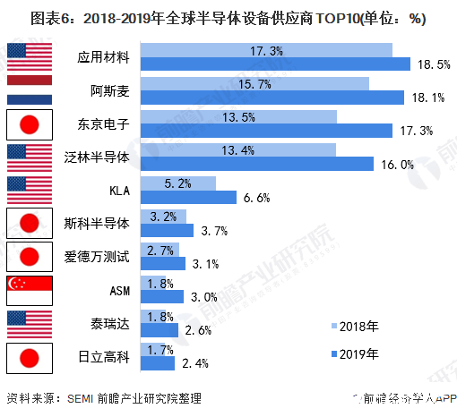 图表6：2018-2019年全球半导体设备供应商TOP10(单位：%)