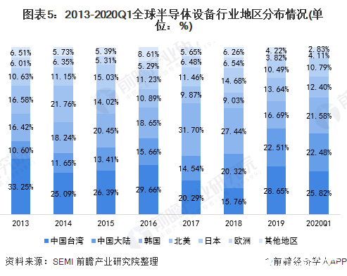 图表5：2013-2020Q1全球半导体设备行业地区分布情况(单位：%)