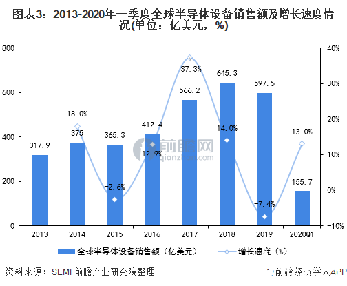 图表3：2013-2020年一季度全球半导体设备销售额及增长速度情况(单位：亿美元，%)