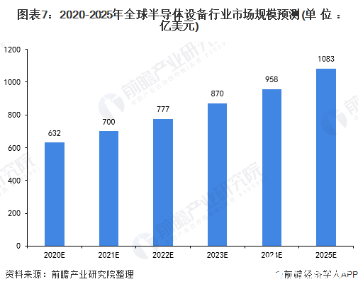 图表7：2020-2025年全球半导体设备行业市场规模预测(单位：亿美元)