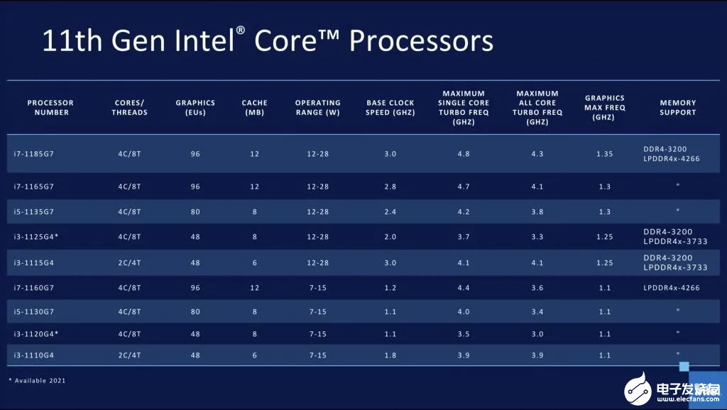 英特尔推出9款11代酷睿移动版处理器核显和cpu频率都有提升