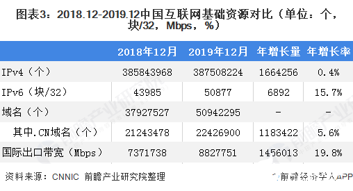 圖表3：2018.12-2019.12中國互聯(lián)網(wǎng)基礎(chǔ)資源對比（單位：個，塊/32，Mbps，%）  