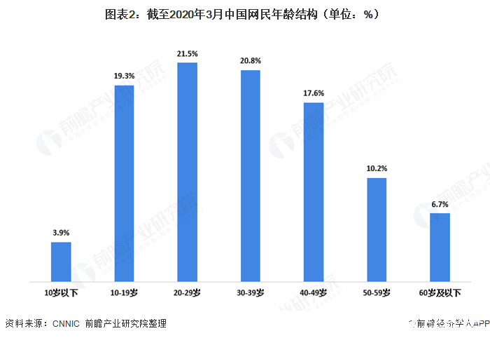 图表2：截至2020年3月中国网民年龄结构（单位：%）  