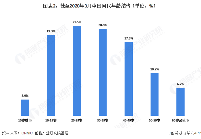 圖表2：截至2020年3月中國網(wǎng)民年齡結(jié)構(gòu)（單位：%）  