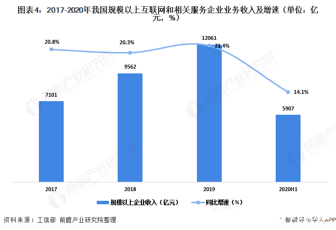 圖表4：2017-2020年我國規(guī)模以上互聯(lián)網(wǎng)和相關(guān)服務(wù)企業(yè)業(yè)務(wù)收入及增速（單位：億元，%）  