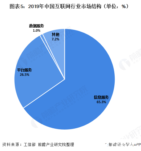 图表5：2019年中国互联网行业市场结构（单位：%）  