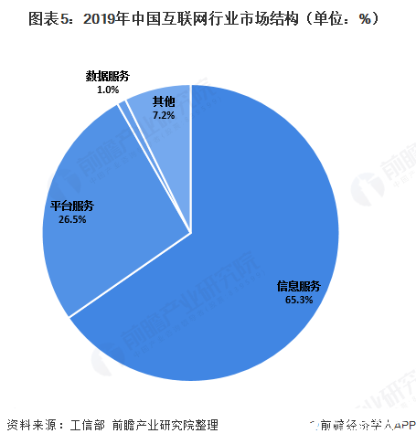 圖表5：2019年中國互聯網行業市場結構（單位：%）  