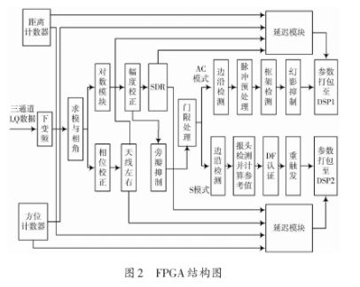 基于DSP+FPGA的通用SSR信号处理机设计