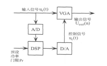 AGC电路分类及AD8347正交解调芯片设计