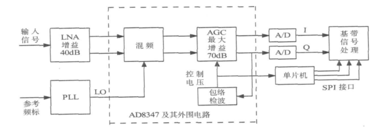AGC电路分类及AD8347正交解调芯片设计