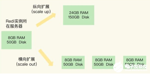 Redis教程：兩種發(fā)教你如何保存更多數(shù)據(jù)