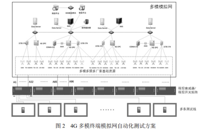 解析現階段2G、3G和4G模擬網自動化測試實現方法