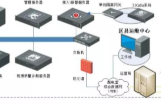 智能配电网综合辅助系统实现多级联网及跨区域监控