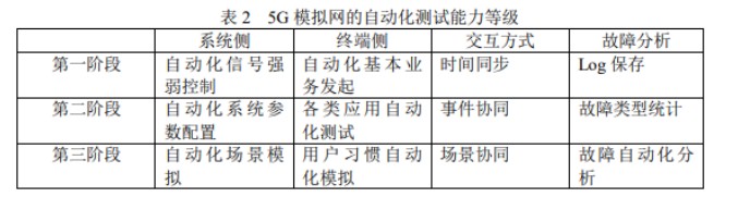 解析現階段2G、3G和4G模擬網自動化測試實現方法