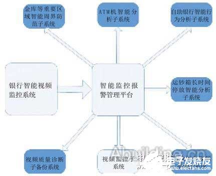 银行智能监控联网平台实现集中式远程监控和预警功能