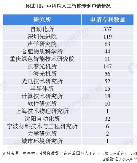 圖表10：中科院人工智能專利申請情況