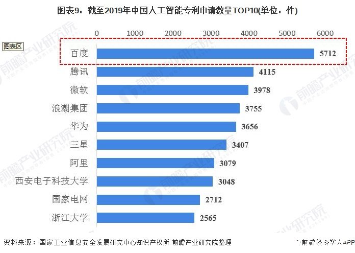 圖表9：截至2019年中國人工智能專利申請數量TOP10(單位：件)