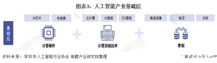 圖表3：人工智能產業基礎層