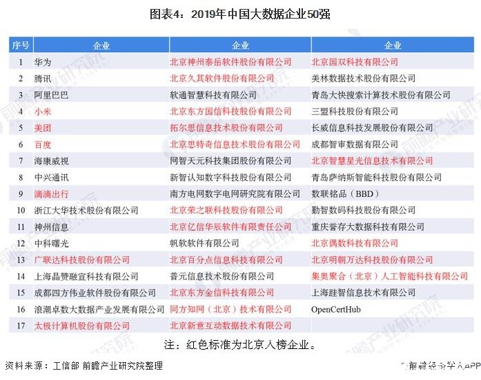 圖表4：2019年中國大數據企業50強