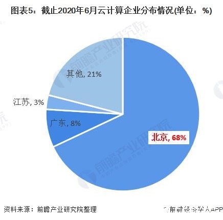 圖表5：截止2020年6月云計算企業分布情況(單位：%)