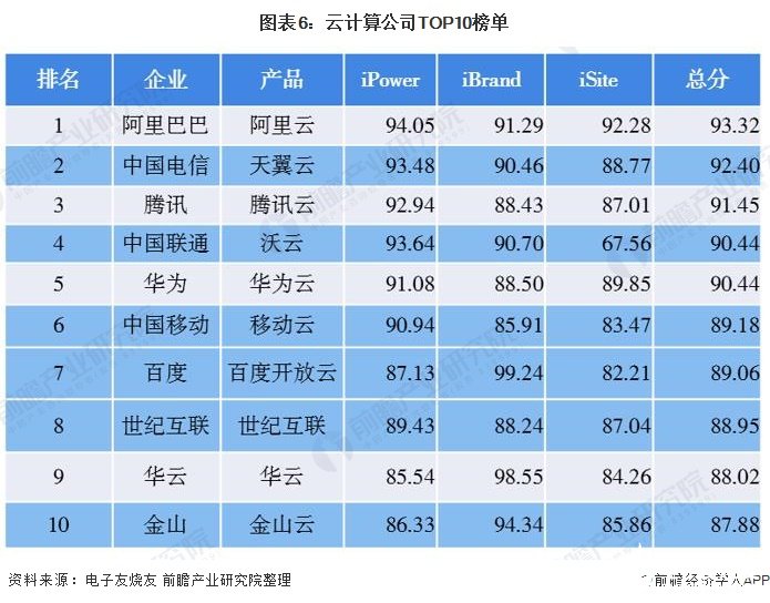 圖表6：云計算公司TOP10榜單