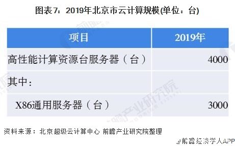 圖表7：2019年北京市云計算規模(單位：臺)