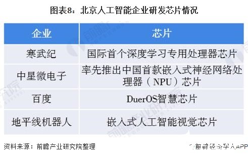 圖表8：北京人工智能企業研發芯片情況