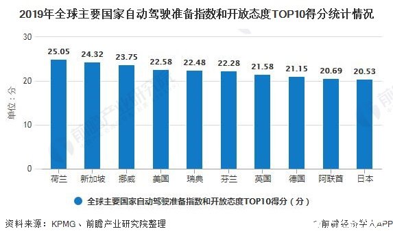 2019年全球主要國家自動駕駛準備指數和開放態度TOP10得分統計情況