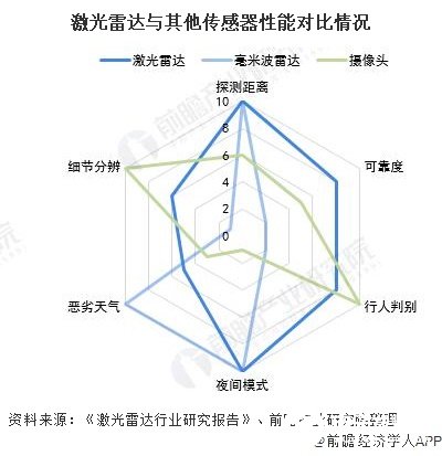 2024年全球激光雷达行业市场规模将破20亿美元，欧美市场占主导地位