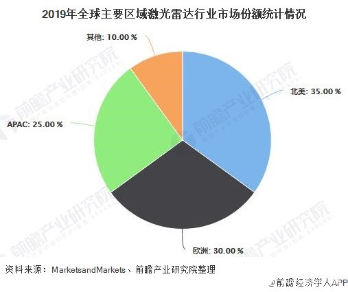 2019年全球主要區域激光雷達行業市場份額統計情況