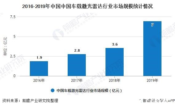 2016-2019年中国中国车载激光雷达行业市场规模统计情况