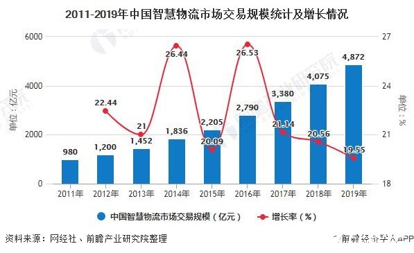 2011-2019年中国智慧物流市场交易规模统计及增长情况