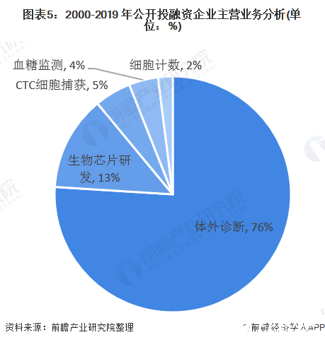 图表5：2000-2019 年公开投融资企业主营业务分析(单位：%)
