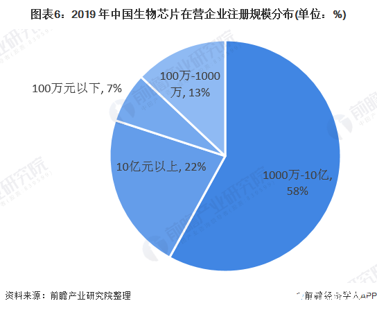 圖表6：2019 年中國生物芯片在營企業(yè)注冊規(guī)模分布(單位：%)