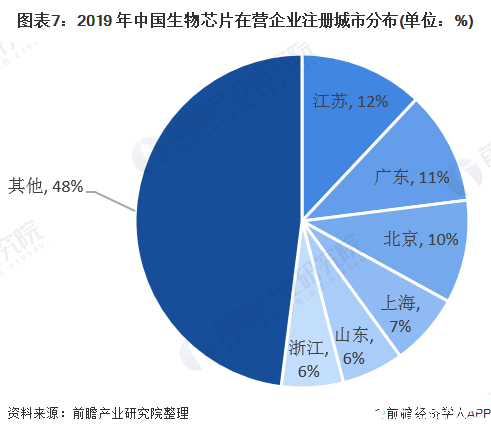 图表7：2019 年中国生物芯片在营企业注册城市分布(单位：%)
