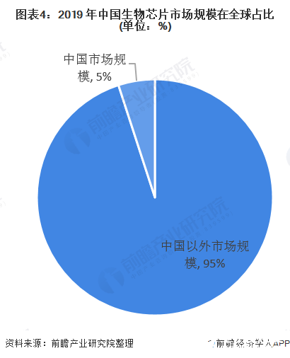 图表4：2019 年中国生物芯片市场规模在全球占比(单位：%)